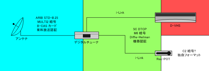 digital broadcasting copy protection