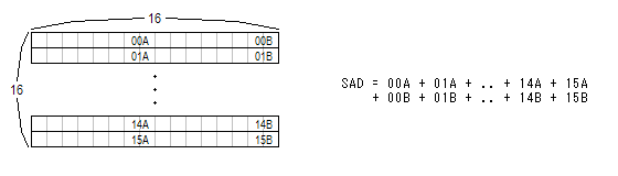 SSE2 128 bit Integer SIMD - 16x16 MB SAD calculation [real]