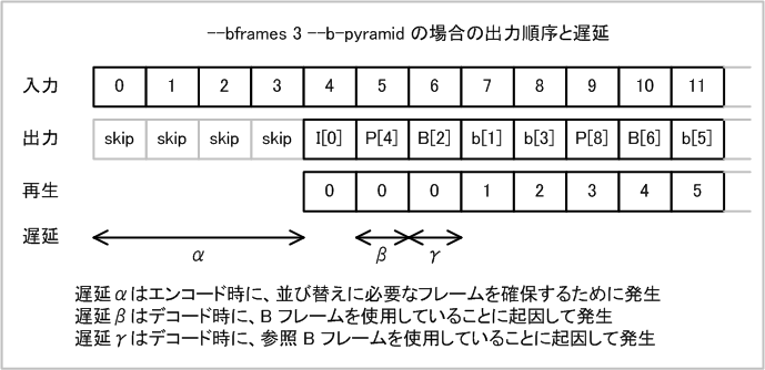 H.264/AVC reference B output order and delay