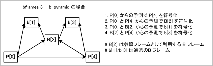 H.264/AVC reference B outline