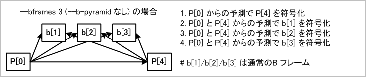 H.264/AVC traditional B outline