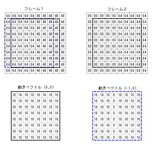 Motion estimation with fade