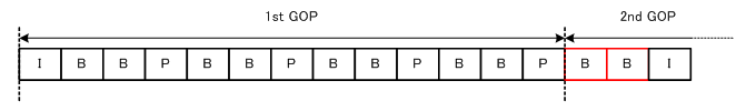 GOP border in decode sequence