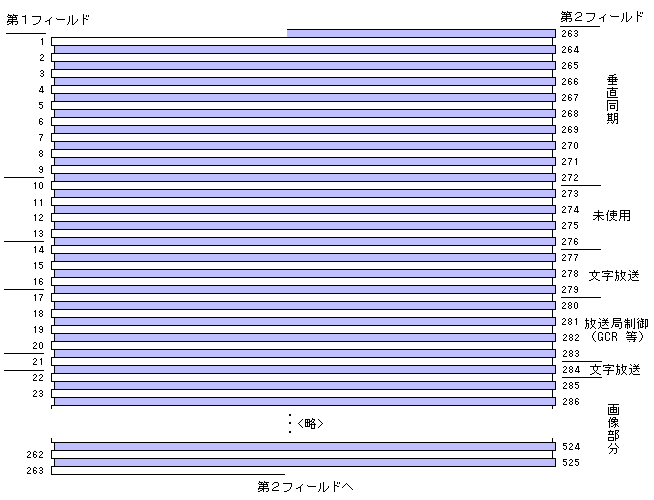 NTSC line usage