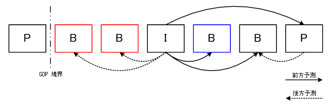 direction of B picture prediction